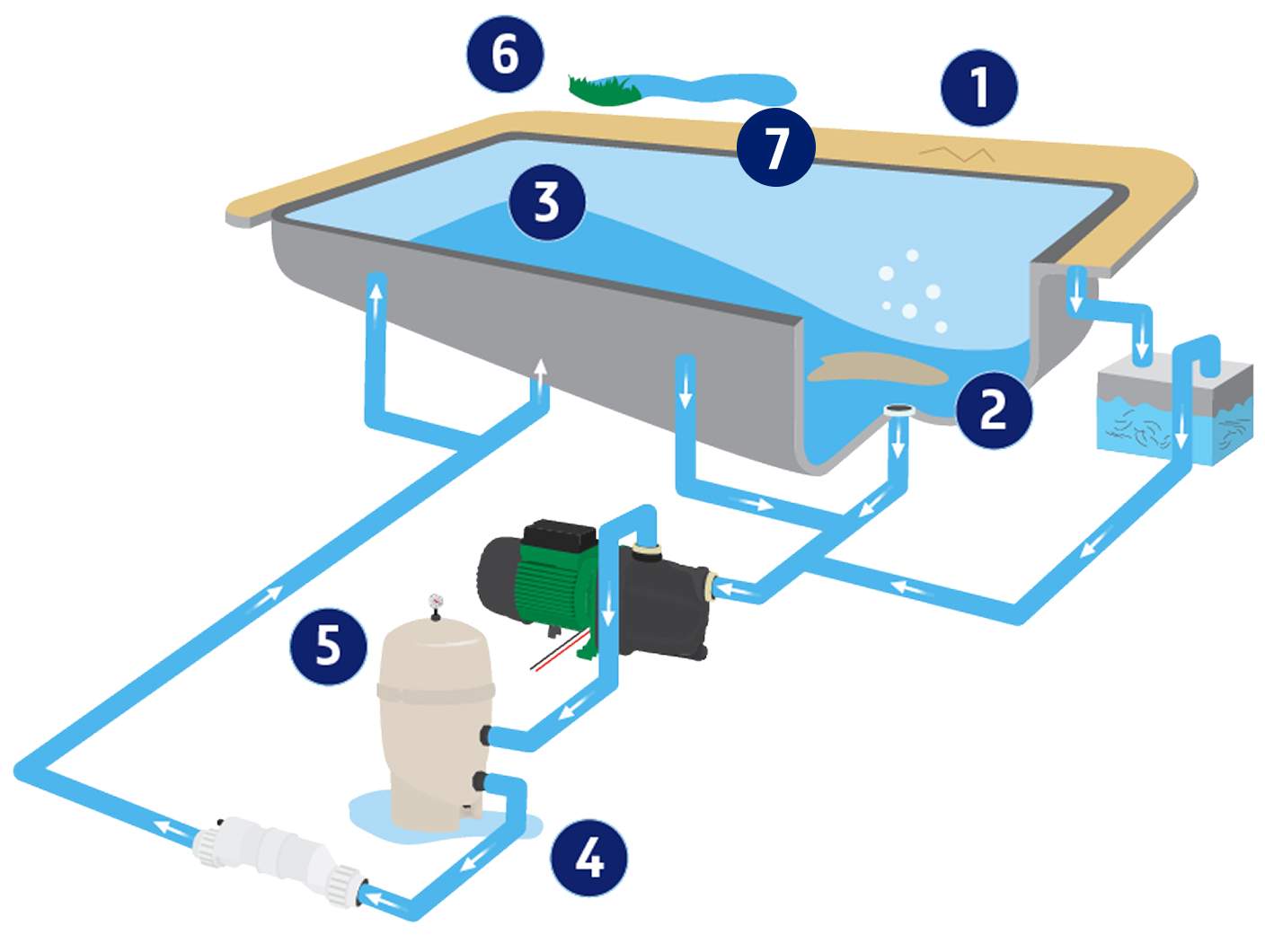 Graph of how the water flows in a pool system